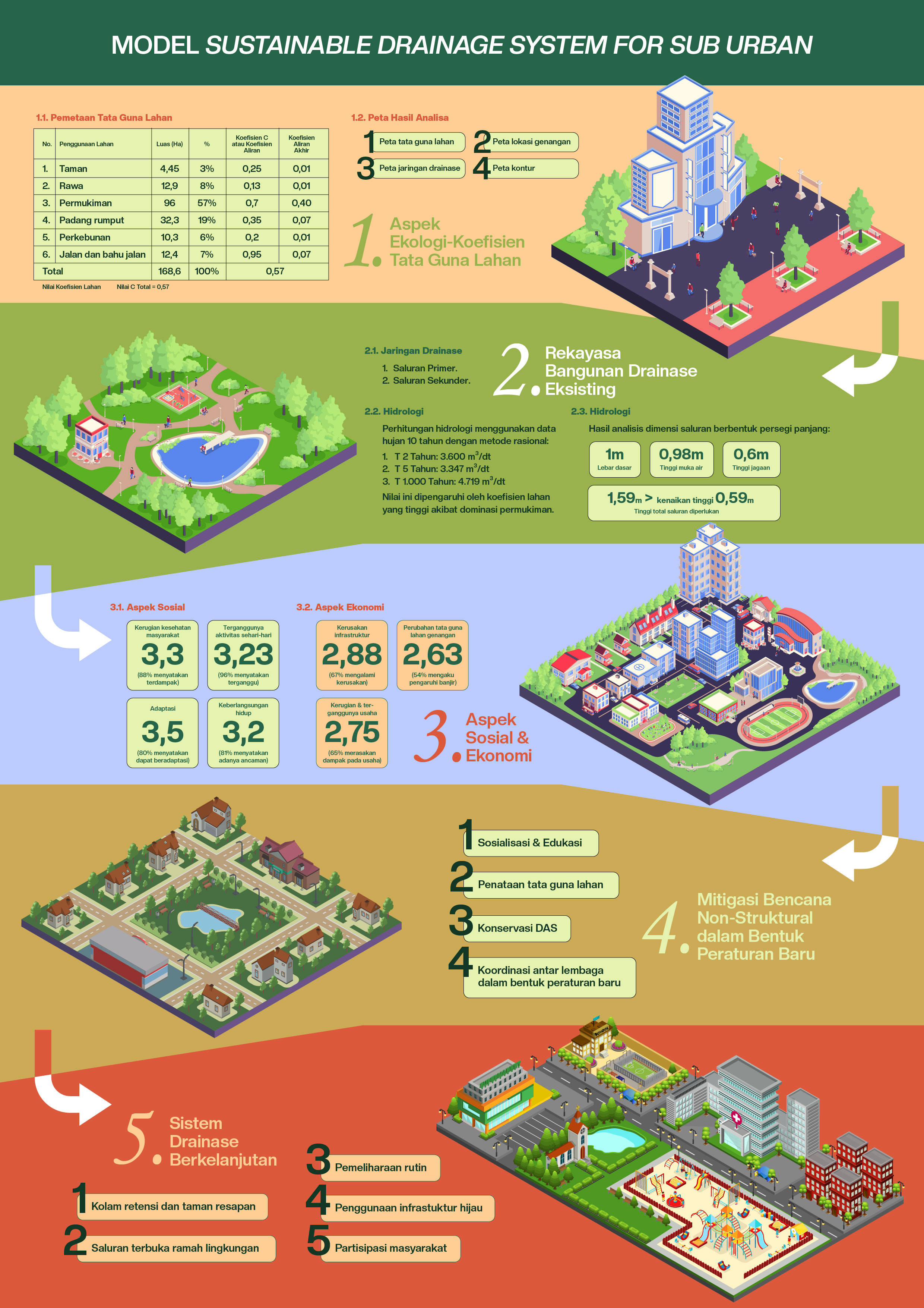 Poster Sistem Drainase Berkelanjutan